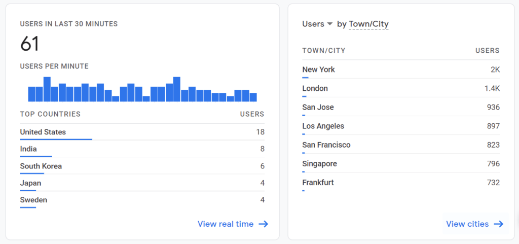 Demographics with Google Analytics.