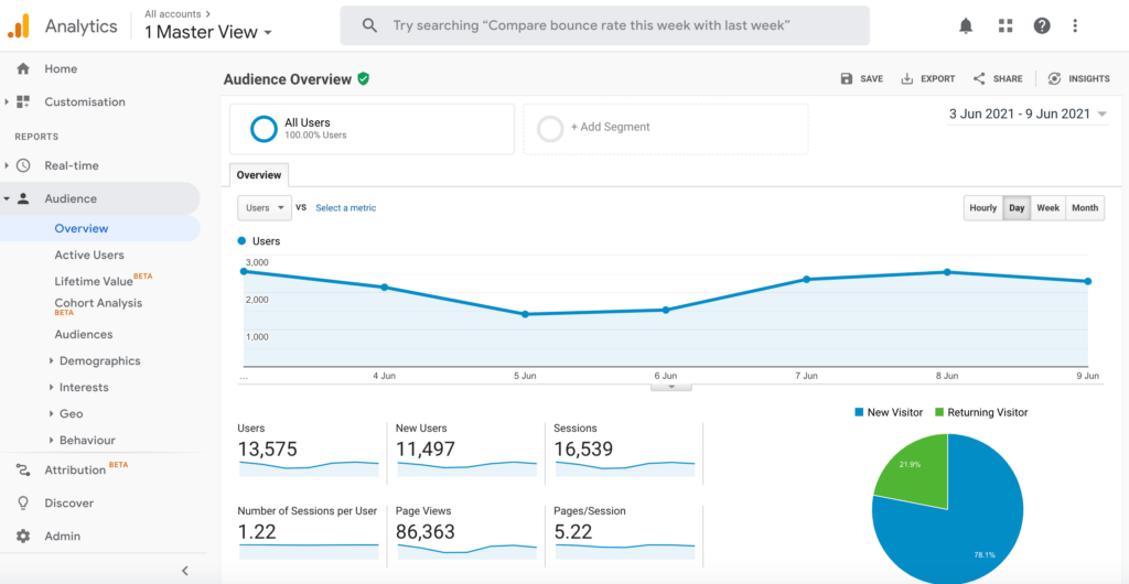 The Google Analytics dashboard.