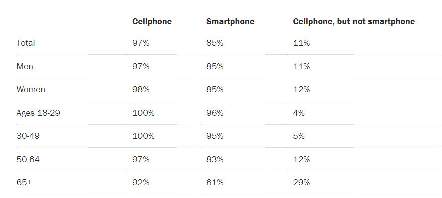 Percentage of US adults that own a smartphone