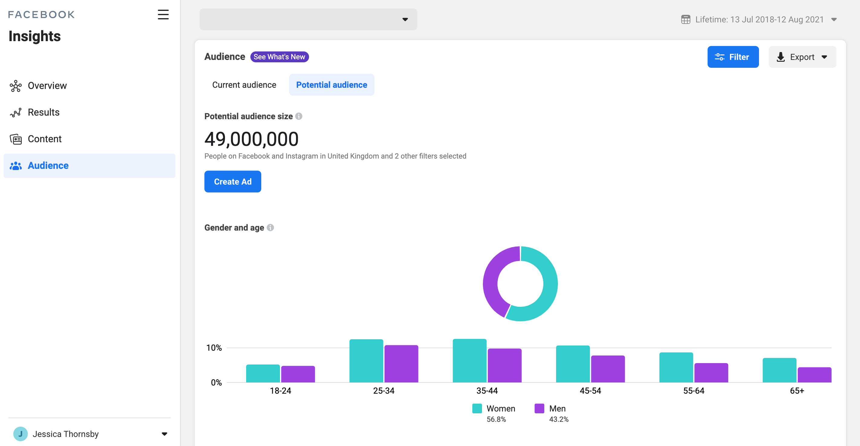 Facebook Insights can help you sell products on social media.