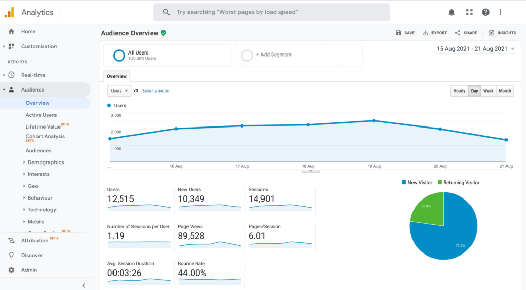 The Google Analytics dashboard.