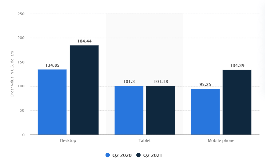 The desktop spending ecommerce trends heading into 2022.