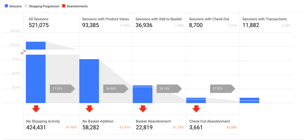 Using big data to identify cart abandonment with Google Analytics. 