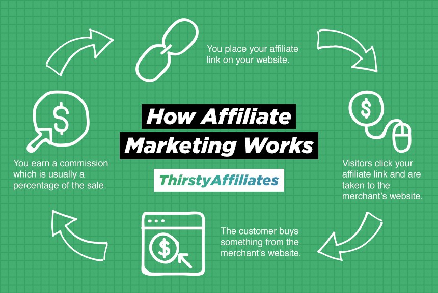 How affiliate marketing works. 